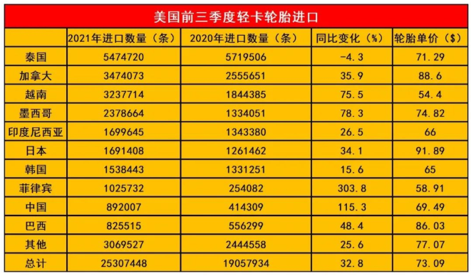 中國商用輪胎在美國大賣！
