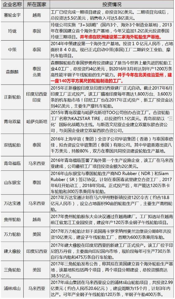 2017中國輪胎海外建廠規(guī)劃  部分已生變或未實(shí)現(xiàn)