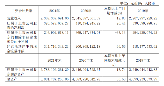 大賣23億，輪胎原料商彤程新材快速崛起