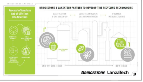 LanzaTech 首席執(zhí)行官 Jennifer Holmgren 博士表示："LanzaTech 和普利司通將共同解決一些世界難題。我們已經(jīng)證明，我們可以將不可回收、未分類(lèi)的城市固體廢物轉(zhuǎn)化為乙醇，然后生產(chǎn)為日常生活中使用的產(chǎn)品。通過(guò)與普利司通合作，我們將開(kāi)發(fā)使用輪胎制造輪胎的循環(huán)路徑。"