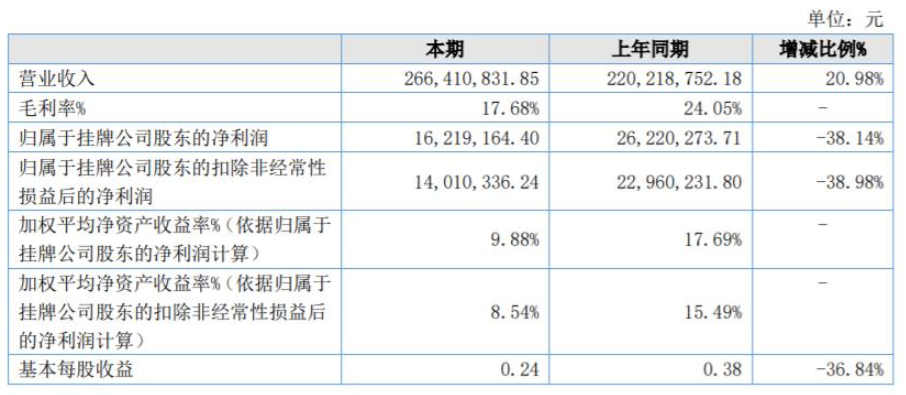 菱湖漆2021年?duì)I收2.66億元，同比增長21%