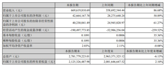 營(yíng)業(yè)規(guī)模增加！硅寶科技一季度凈利潤(rùn)約4266萬(wàn)元