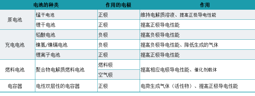 電池炭黑   電池生產(chǎn)用炭黑嗎？