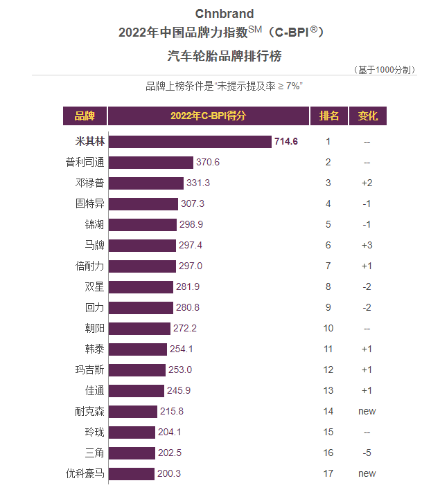 中國(guó)輪胎品牌排行榜2022 中國(guó)輪胎品牌排行榜2022