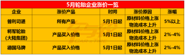 中策橡膠、德國馬牌、普利司通、通用股份、建新輪胎等紛紛宣布5月漲價。
