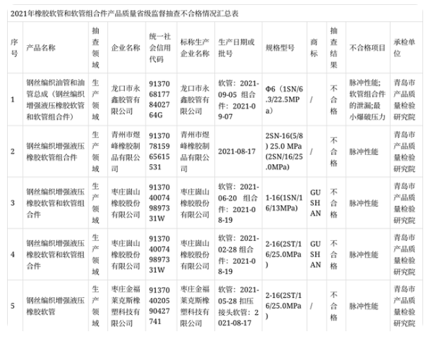 山東抽查橡膠軟管和軟管組合件產品57批次 不合格5批次