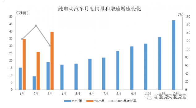 2022年3月，產(chǎn)銷分別達(dá)到46.5萬輛和48.4萬輛，環(huán)比增長25.4%和43.9%，同比增長均為1.1倍，市場占有率達(dá)到21.7%