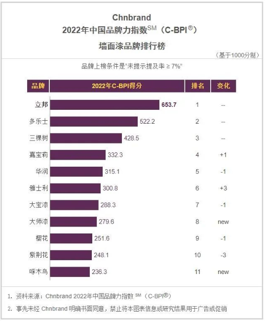 據(jù)了解，立邦、多樂(lè)士、三棵樹、嘉寶莉、華潤(rùn)、大寶漆、紫荊花等知名涂料品牌紛紛上榜。