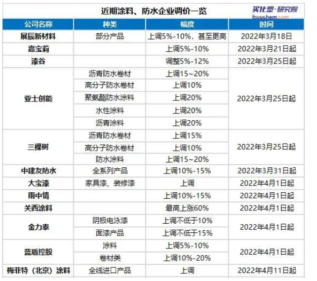 涂料行業(yè)受供需兩端夾擊，多樂(lè)士、PPG、關(guān)西涂料再次提價(jià)！