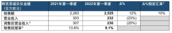 銷售額增長12%！阿克蘇諾貝爾一季度業(yè)績亮眼！