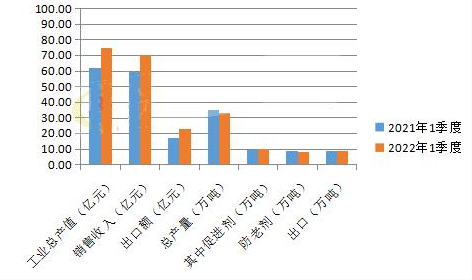 兩位數大幅增長 橡膠助劑2022年1到3月數據報告 兩位數大幅增長 橡膠助劑2022年1到3月數據報告