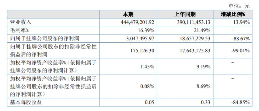 奔騰股份2021年報(bào)：營收為4.4億元，同比增長14%