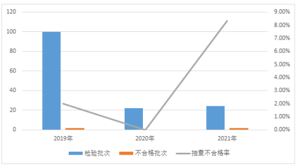 汽車輪胎產(chǎn)品近3年國家監(jiān)督抽查情況 汽車輪胎產(chǎn)品近3年國家監(jiān)督抽查情況