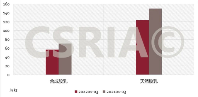 圖3 2022年1~3月我國合成膠乳、天然膠乳進口概況