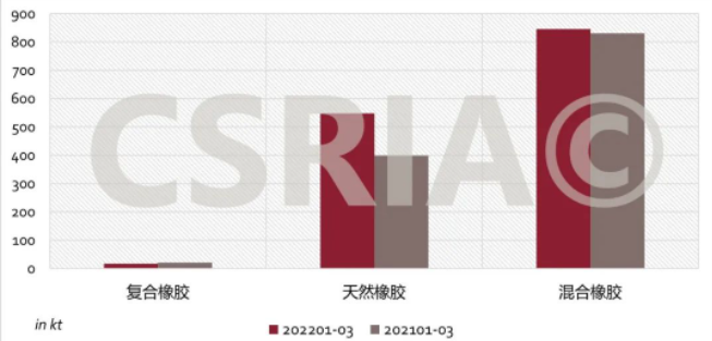 圖4 2022年1~3月我國復(fù)合橡膠、天然橡膠、混合橡膠進口概況