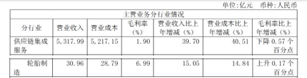 輪胎板塊2021年營業(yè)收入30.96億元，同比增長15.05%;毛利率為6.99%，上升0.17%