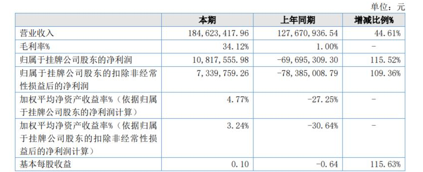 中航新材2021年營收凈利雙增 擬在海南設(shè)立工程子公司 中航新材2021年營收凈利雙增 擬在海南設(shè)立工程子公司