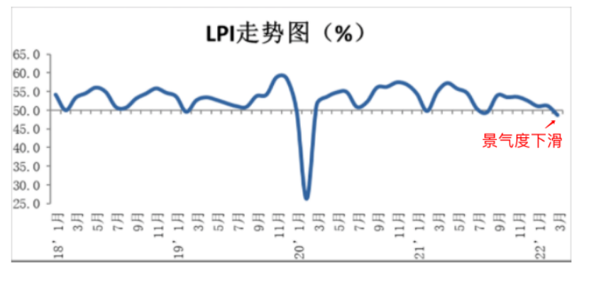 物流恢復緩慢，開工率難有起色
