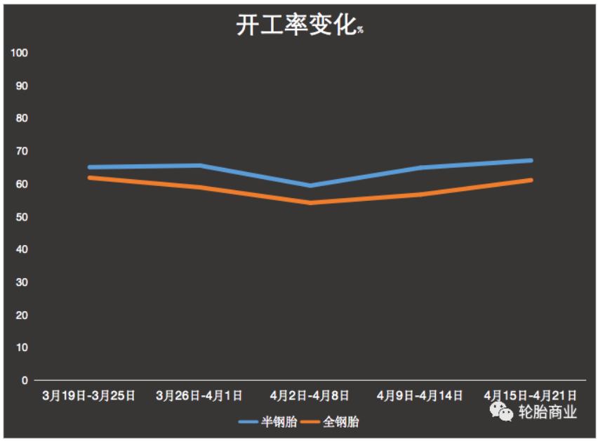 成品庫存高企，開工率持續(xù)低位