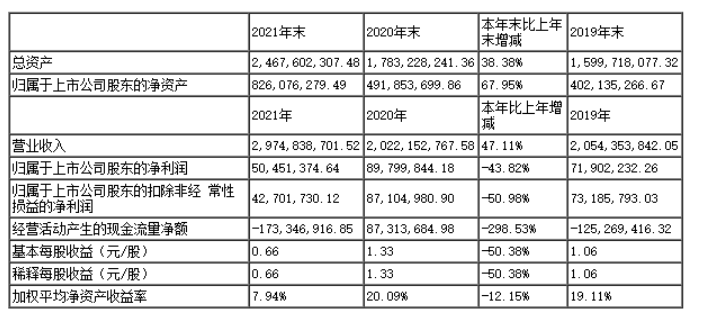 保立佳2021年實(shí)現(xiàn)營收近30億元 同比增長47.11% 保立佳2021年實(shí)現(xiàn)營收近30億元 同比增長47.11%