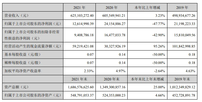 軌交涂料第一股年報：營收6億卻增收不增利！