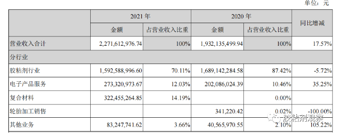 膠粘劑不掙錢了？康達(dá)新材2021年利潤下滑89%