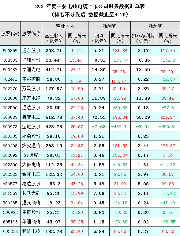 從上市公司年報(bào)看2021中國(guó)線纜行業(yè)發(fā)展形勢(shì) 從上市公司年報(bào)看2021中國(guó)線纜行業(yè)發(fā)展形勢(shì)