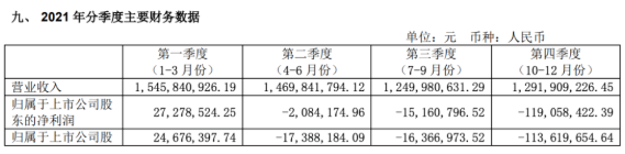 2021全年四個季度，風神輪胎營業(yè)收入每況愈下
