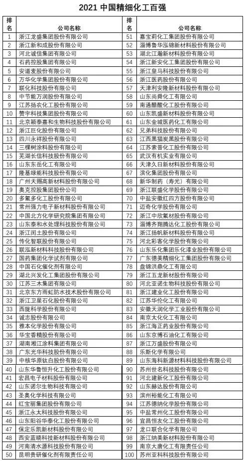 2021中國精細(xì)化工百強(qiáng)發(fā)布！3家橡膠助劑企業(yè)上榜