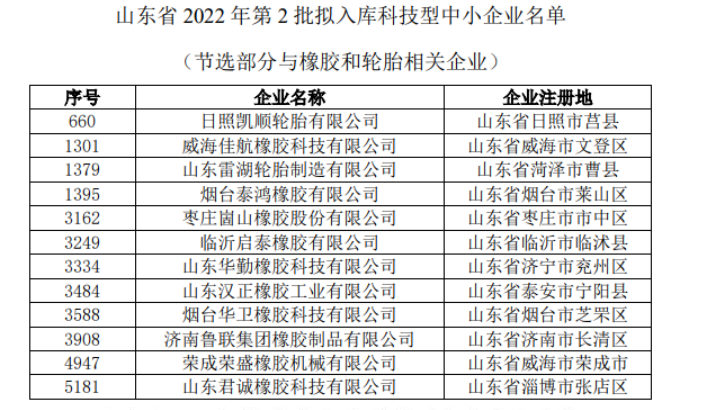 3月和4月初已公示了第一批和第二批擬入庫科技型中小企業(yè)，橡膠與輪胎相關(guān)企業(yè)名單如下。