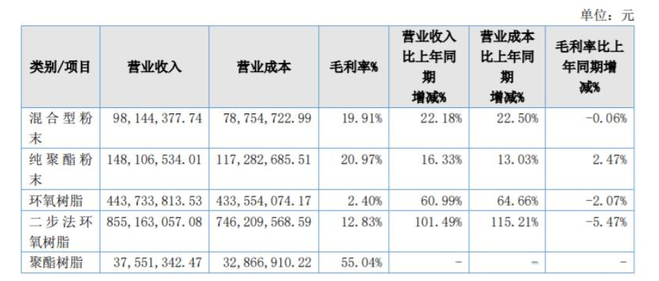 美佳新材混合型粉末產(chǎn)品營(yíng)收為9814.44萬(wàn)元，同比增長(zhǎng)22.18%