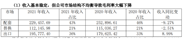 風(fēng)神輪胎在營業(yè)收入中配套占比43%、替換占比21%、出口占比36%，這三者的占比將決定了盈利能力。