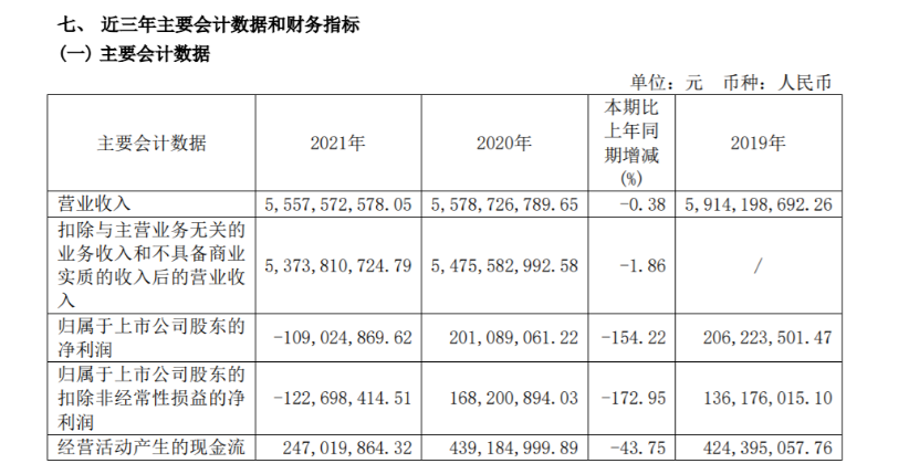 2021年風(fēng)神輪胎營業(yè)收入約55.58億元，同比下滑0.38%，凈利潤虧損1.09億元，同比下滑154.22%。