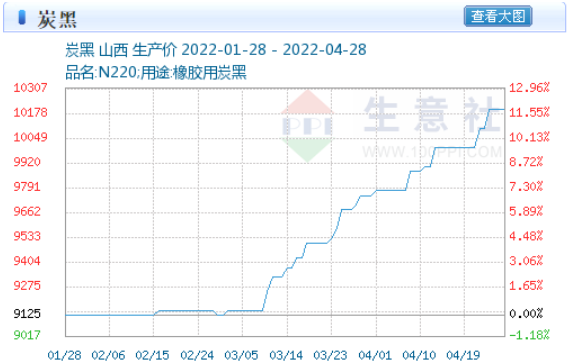 目前國(guó)內(nèi)炭黑漲勢(shì)正猛，五月沖擊歷史高位