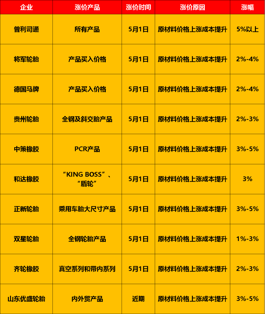 9家企業(yè)宣布漲價(jià)，漲幅從1%到5%不等