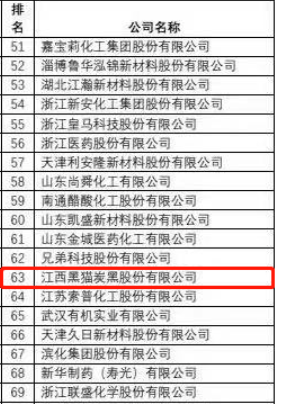 黑貓股份榮獲“2021中國精細(xì)化工百強(qiáng)”稱號(hào)