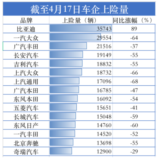 　據(jù)汽車上險數(shù)據(jù)顯示，截至4月17日，15家主要汽車公司中僅比亞迪維持同比大幅度增長，漲幅達89%，這主要是由于其終端需求大于供應(yīng)