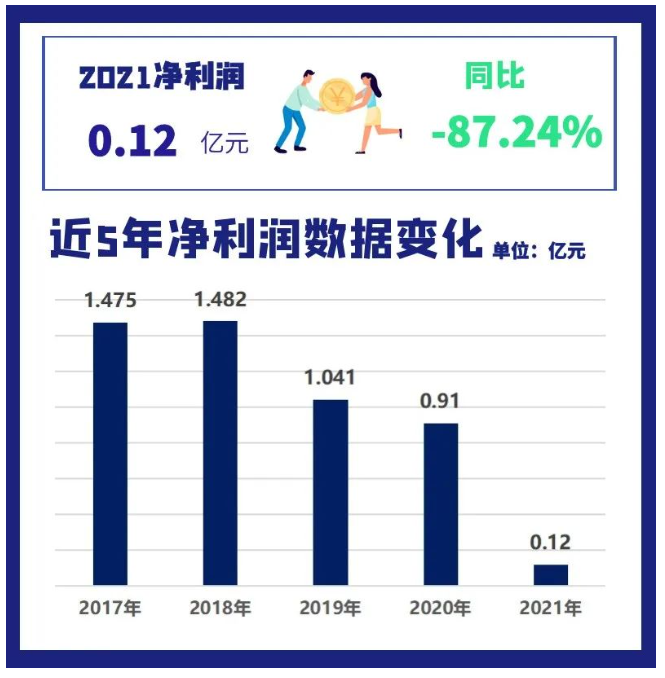 2021年通用股份營(yíng)業(yè)收入為42.56億元，同比增長(zhǎng)23.43%;凈利潤(rùn)1161萬(wàn)，同比減少87.24%。