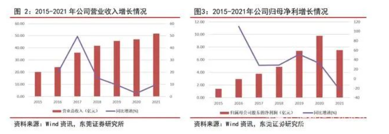 2015-2021 年，森麒麟營(yíng)業(yè)收入從 20.24 億元增長(zhǎng)至 51.77 億元