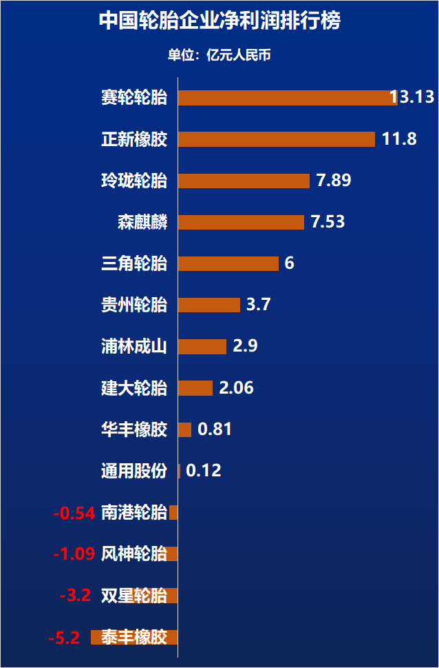 (備注：中策橡膠、雙錢輪胎凈利潤(rùn)未公布，故未統(tǒng)計(jì)于內(nèi))
