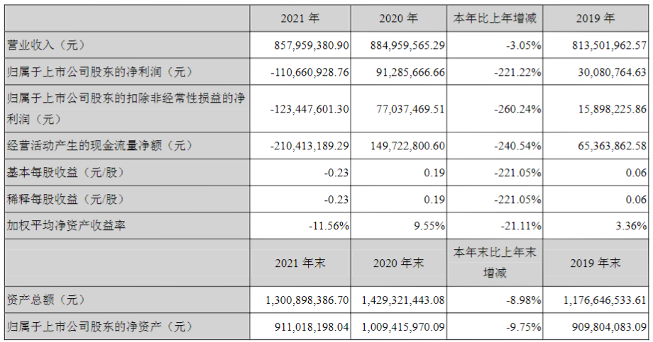虧損超1億！汽車漆龍頭業(yè)績下跌220%！