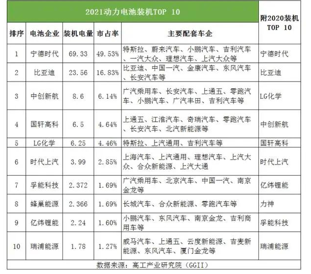孚能科技去年?duì)I收增212%，綁定戴姆勒2022年或扭虧為盈