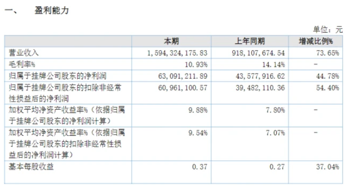 業(yè)績(jī)大增73%！粉末涂料龍頭美佳新材營(yíng)收突破15億！