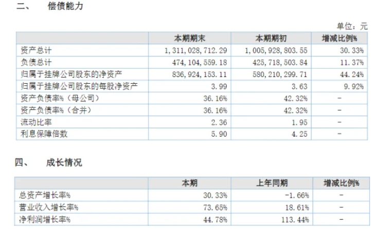 業(yè)績(jī)大增73%！粉末涂料龍頭美佳新材營(yíng)收突破15億！