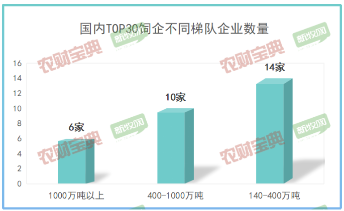 飼料企業(yè)的產(chǎn)銷量大致可以分為三個梯隊(duì) 飼料企業(yè)的產(chǎn)銷量大致可以分為三個梯隊(duì)