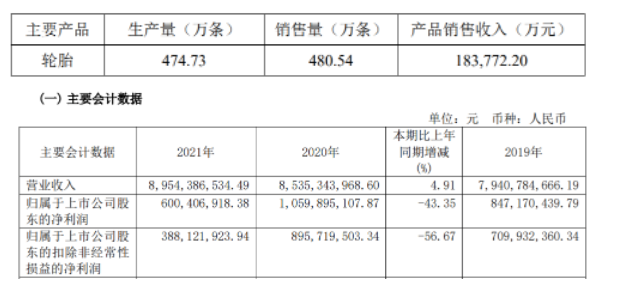 2022年第一季度生產(chǎn)輪胎474.73萬條，銷售輪胎480.54萬條。