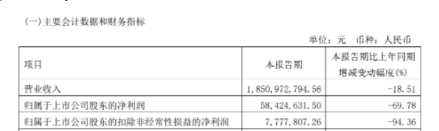 2022年第一季度營(yíng)業(yè)收入為18.5億元，同比下滑18.51%，凈利潤(rùn)為5842萬元，同比下滑69.78%，