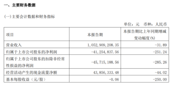 三角輪胎2022年第一季度財(cái)報(bào)出現(xiàn)營(yíng)業(yè)收入、凈利潤(rùn)雙下滑的局勢(shì)