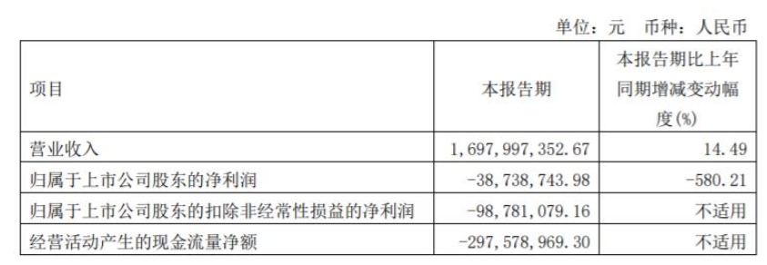2022年第一季度，三棵樹營收16.98億元，同比增長14.49%