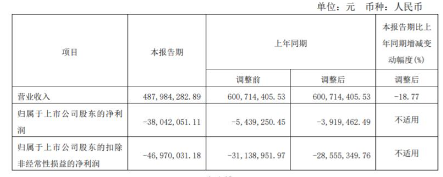 2022年第一季度，亞士創(chuàng)能營收4.87億元，同比下降18.77%